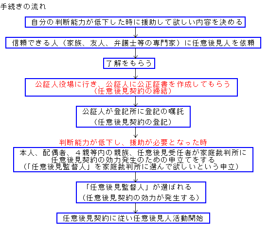 任意後見契約の手続きの流れ