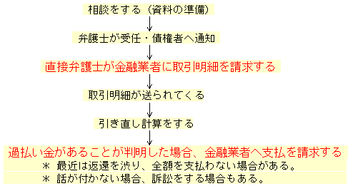 過払金請求の流れ