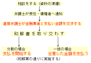任意整理の流れ